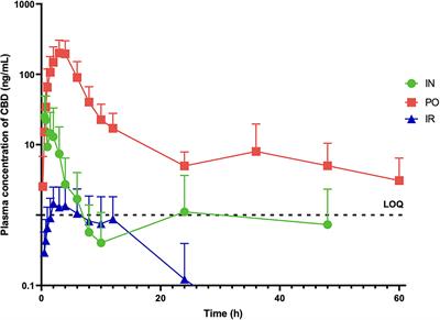 Pharmacokinetics of Cannabidiol Following Intranasal, Intrarectal, and Oral Administration in Healthy Dogs